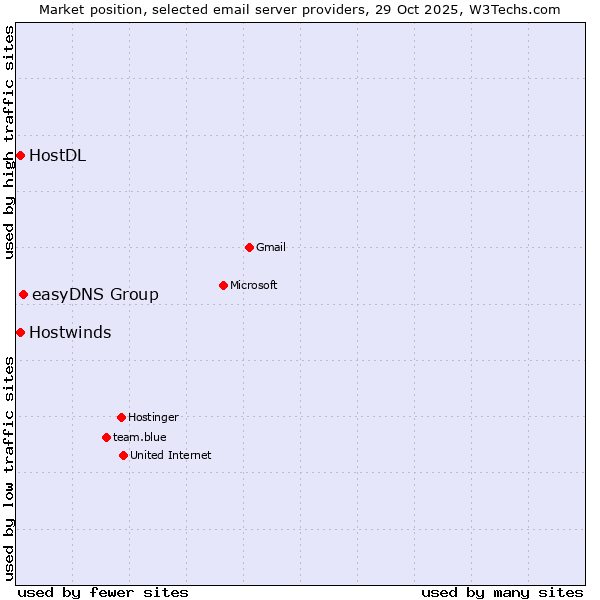 Market position of easyDNS Group vs. HostDL vs. Hostwinds