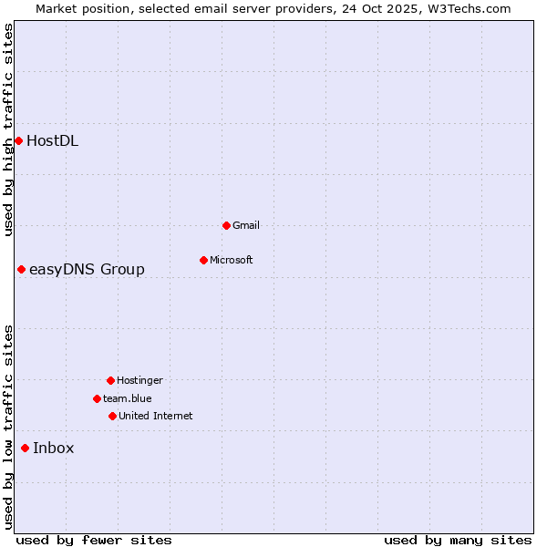 Market position of Inbox vs. easyDNS Group vs. HostDL