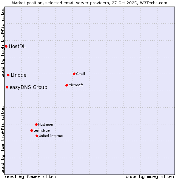 Market position of Linode vs. easyDNS Group vs. HostDL
