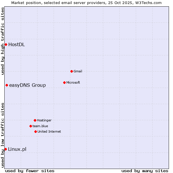 Market position of easyDNS Group vs. HostDL vs. Linux.pl