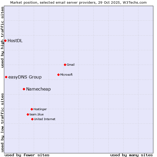 Market position of Namecheap vs. easyDNS Group vs. HostDL
