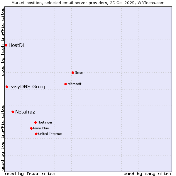 Market position of Netafraz vs. easyDNS Group vs. HostDL