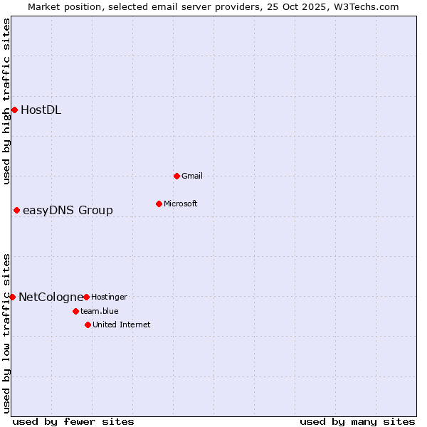 Market position of easyDNS Group vs. HostDL vs. NetCologne
