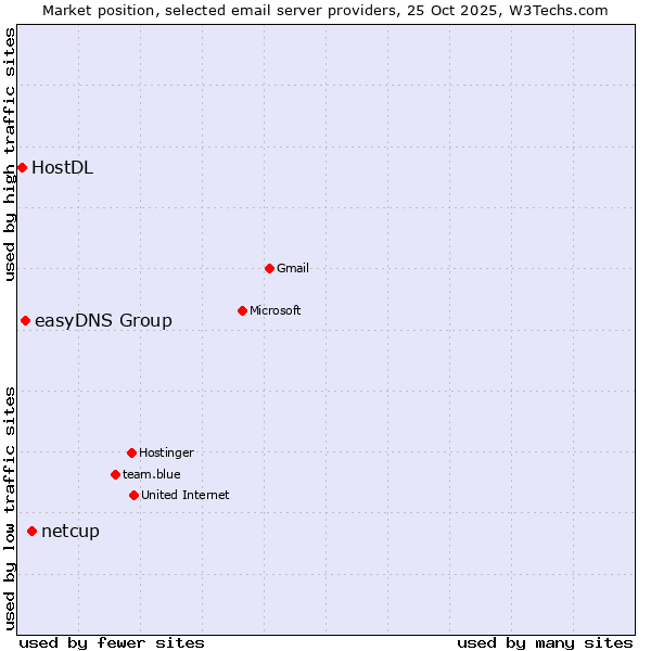 Market position of netcup vs. easyDNS Group vs. HostDL
