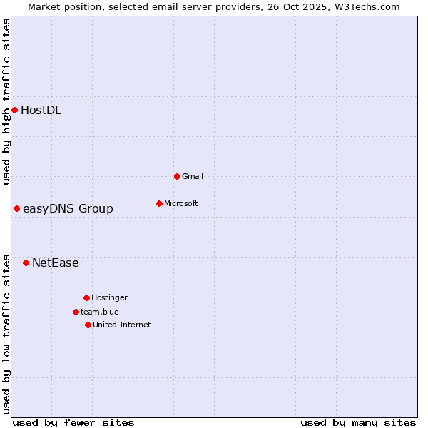 Market position of NetEase vs. easyDNS Group vs. HostDL