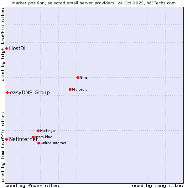 Market position of easyDNS Group vs. Netinternet vs. HostDL