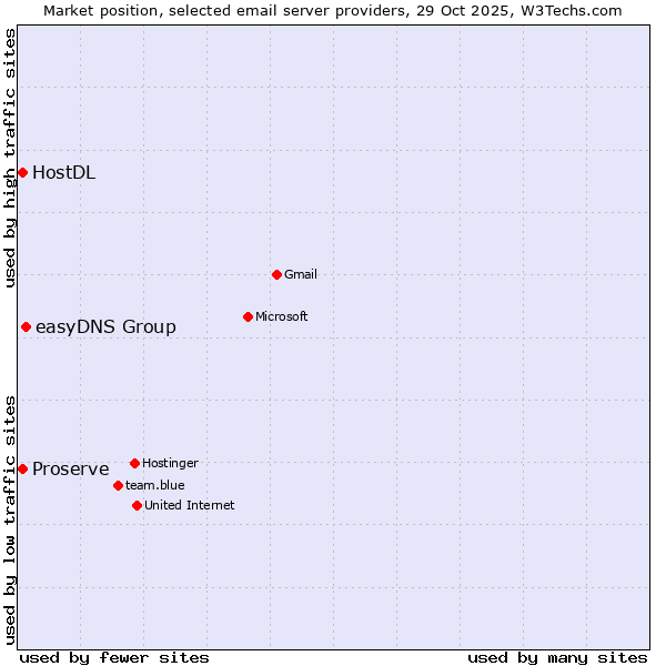 Market position of easyDNS Group vs. Proserve vs. HostDL