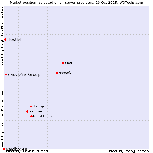 Market position of easyDNS Group vs. HostDL vs. Raidboxes