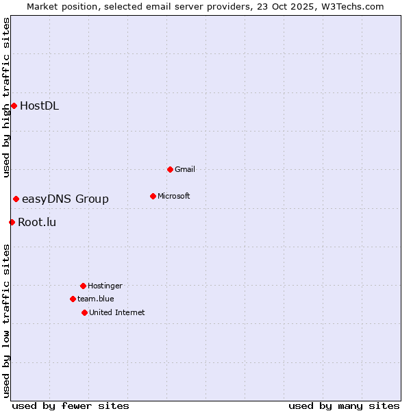 Market position of easyDNS Group vs. HostDL vs. Root.lu