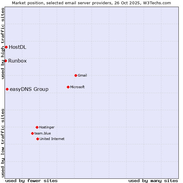 Market position of easyDNS Group vs. HostDL vs. Runbox