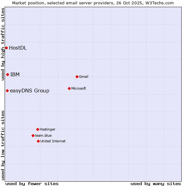 Market position of IBM vs. easyDNS Group vs. HostDL