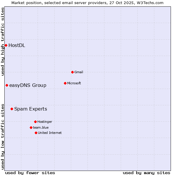 Market position of Spam Experts vs. easyDNS Group vs. HostDL