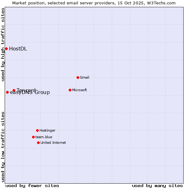 Market position of Tencent vs. easyDNS Group vs. HostDL