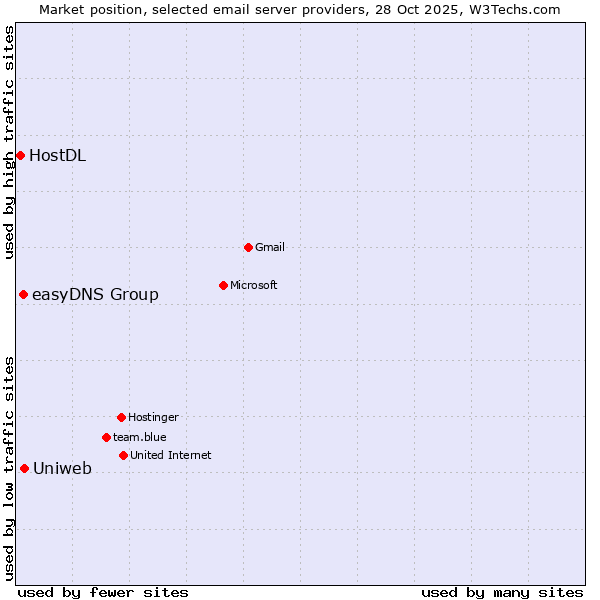 Market position of Uniweb vs. easyDNS Group vs. HostDL