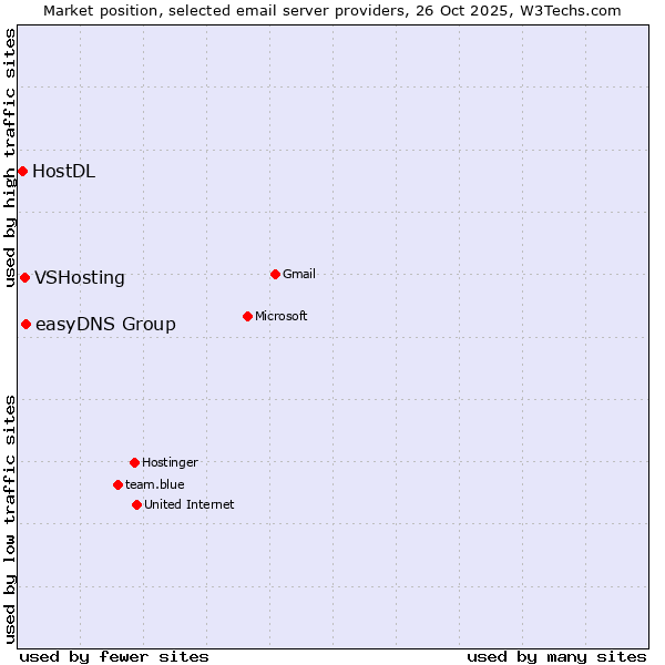 Market position of easyDNS Group vs. VSHosting vs. HostDL