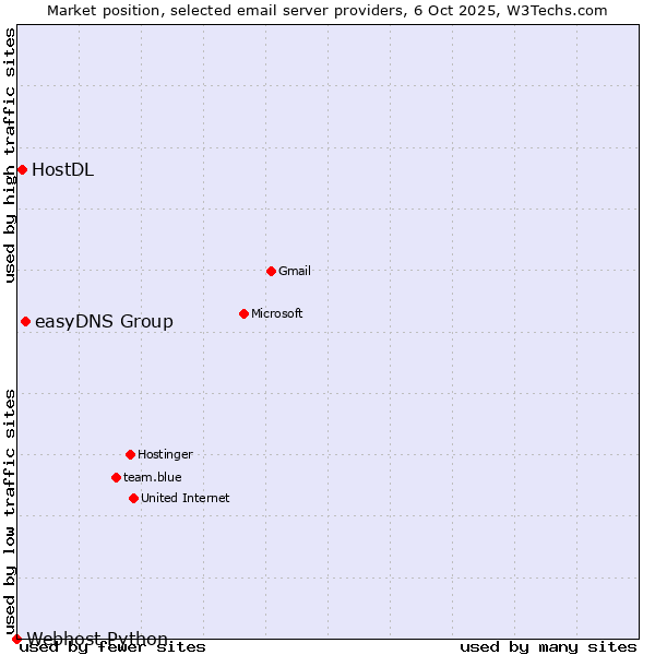 Market position of easyDNS Group vs. HostDL vs. Webhost Python
