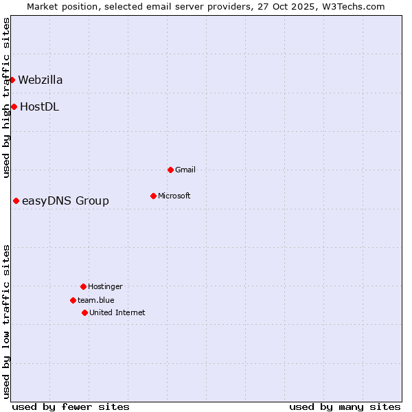 Market position of easyDNS Group vs. HostDL vs. Webzilla
