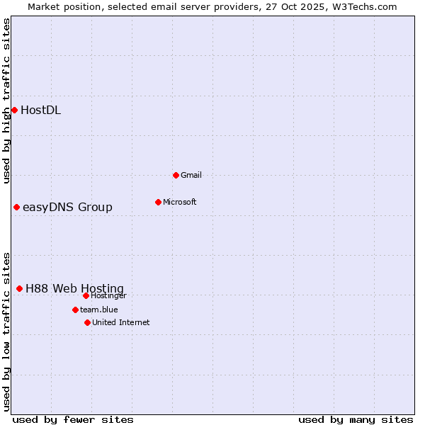 Market position of H88 Web Hosting vs. easyDNS Group vs. HostDL