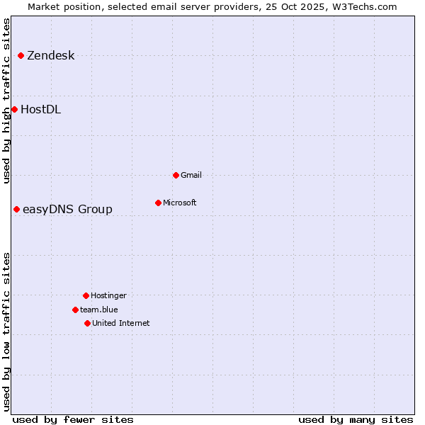 Market position of Zendesk vs. easyDNS Group vs. HostDL