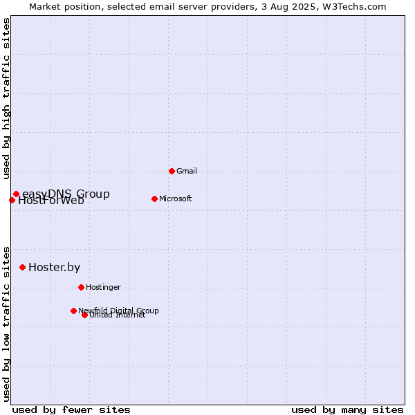 Market position of Hoster.by vs. easyDNS Group vs. HostForWeb