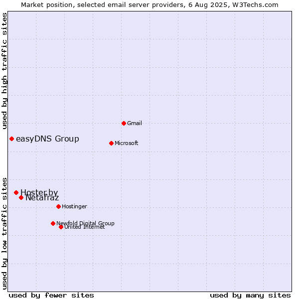Market position of Netafraz vs. Hoster.by vs. easyDNS Group