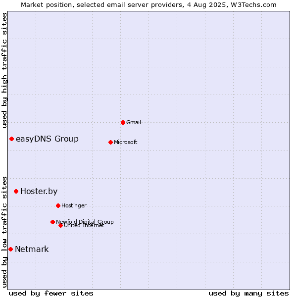 Market position of Hoster.by vs. easyDNS Group vs. Netmark