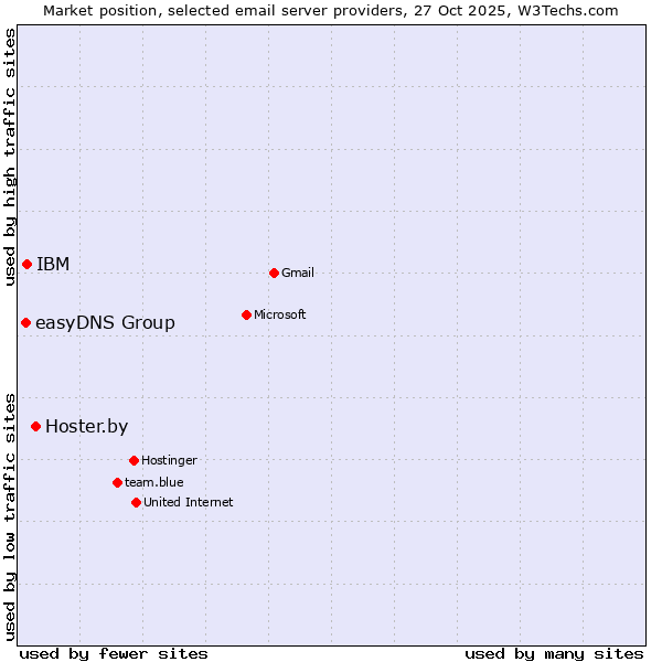 Market position of Hoster.by vs. IBM vs. easyDNS Group