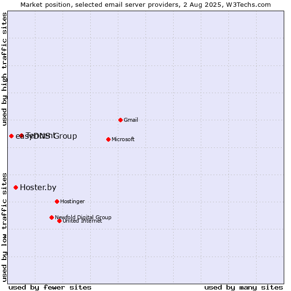 Market position of Tencent vs. Hoster.by vs. easyDNS Group