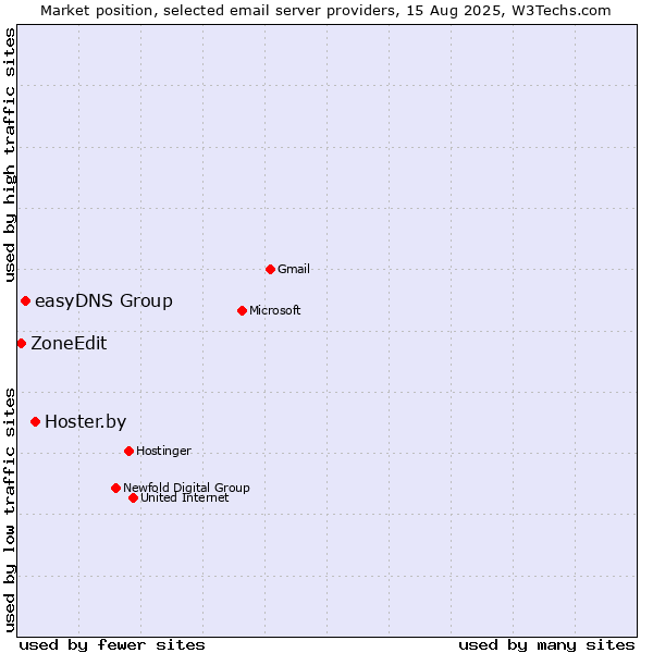 Market position of Hoster.by vs. easyDNS Group vs. ZoneEdit