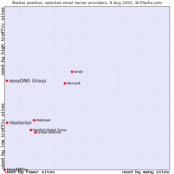 Market position of Hosterion vs. easyDNS Group vs. HostMDs