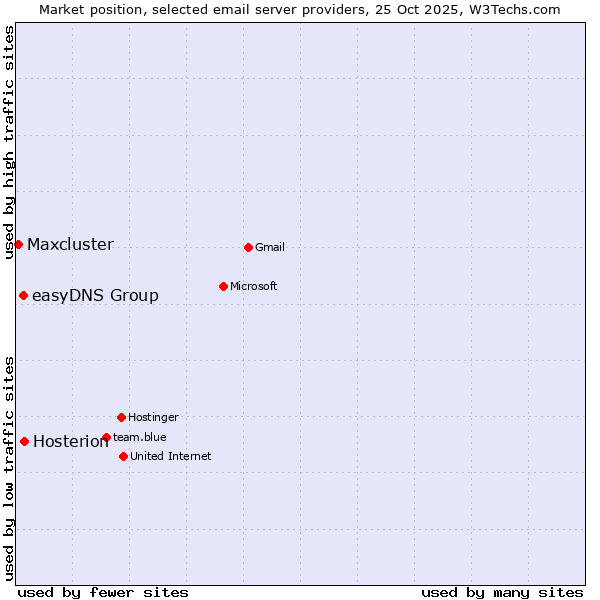 Market position of Hosterion vs. easyDNS Group vs. Maxcluster