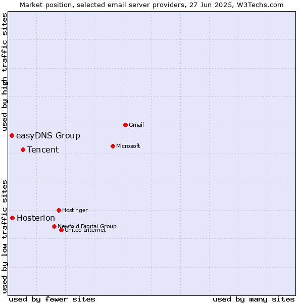 Market position of Tencent vs. Hosterion vs. easyDNS Group