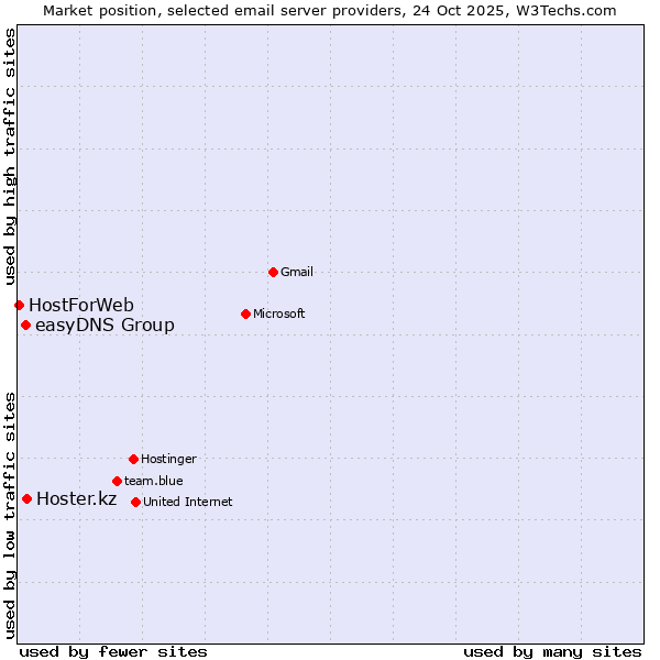 Market position of Hoster.kz vs. easyDNS Group vs. HostForWeb