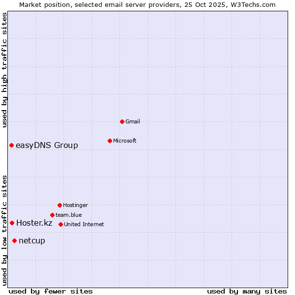 Market position of netcup vs. Hoster.kz vs. easyDNS Group