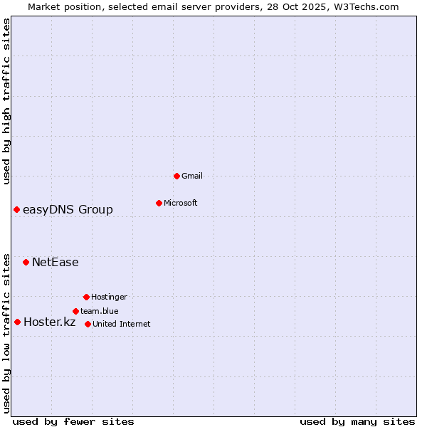 Market position of NetEase vs. Hoster.kz vs. easyDNS Group