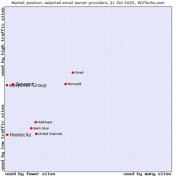 Market position of Tencent vs. Hoster.kz vs. easyDNS Group