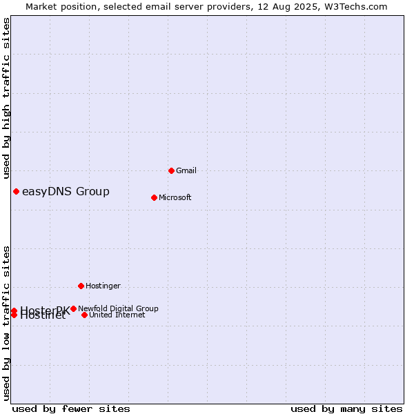 Market position of easyDNS Group vs. Hostinet vs. HosterPK