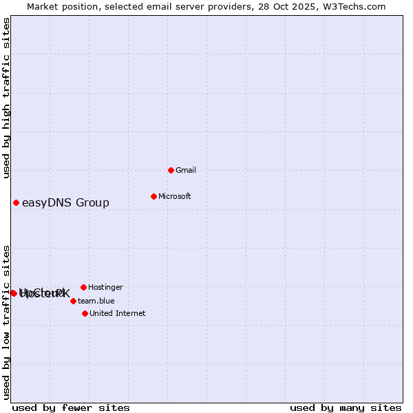 Market position of easyDNS Group vs. HosterPK vs. UpCloud