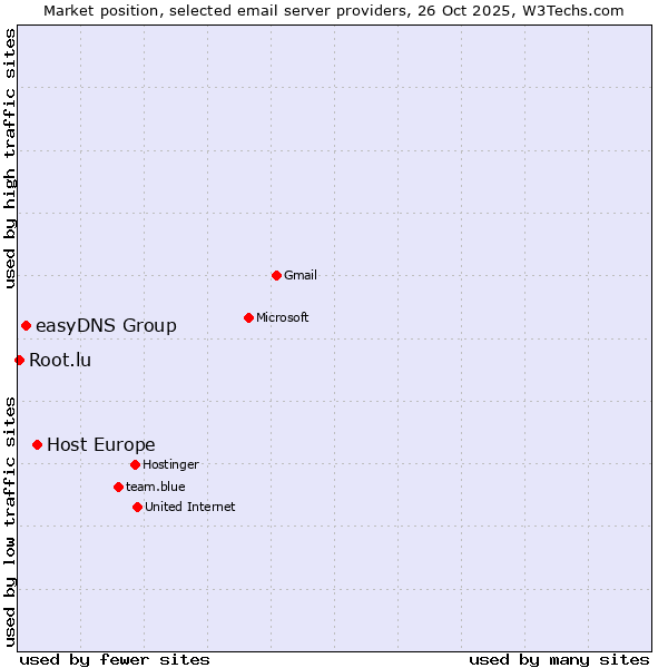 Market position of Host Europe vs. easyDNS Group vs. Root.lu