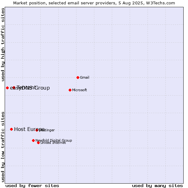 Market position of Tencent vs. Host Europe vs. easyDNS Group