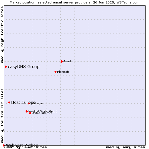 Market position of Host Europe vs. easyDNS Group vs. Webhost Python
