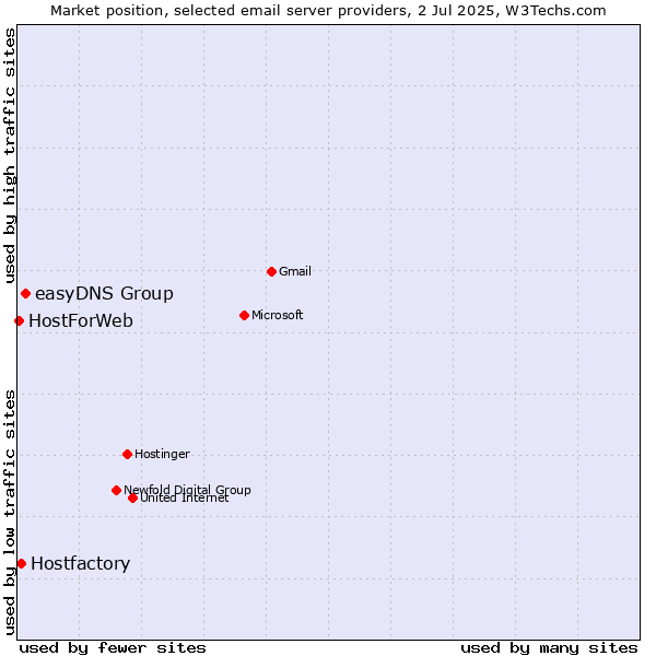 Market position of easyDNS Group vs. Hostfactory vs. HostForWeb
