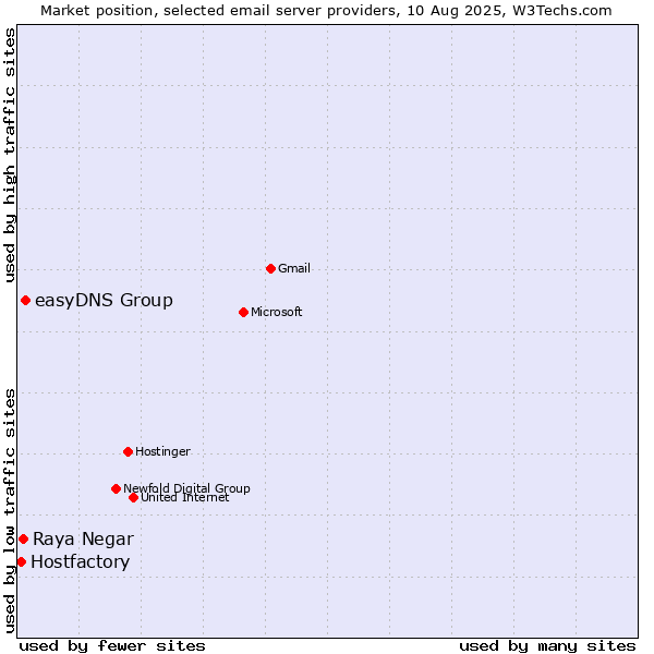 Market position of easyDNS Group vs. Raya Negar vs. Hostfactory