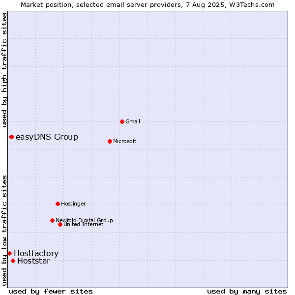 Market position of Hoststar vs. easyDNS Group vs. Hostfactory