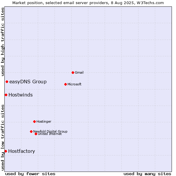 Market position of easyDNS Group vs. Hostwinds vs. Hostfactory