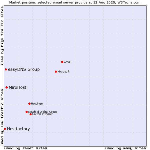 Market position of MiroHost vs. easyDNS Group vs. Hostfactory