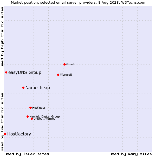 Market position of Namecheap vs. easyDNS Group vs. Hostfactory