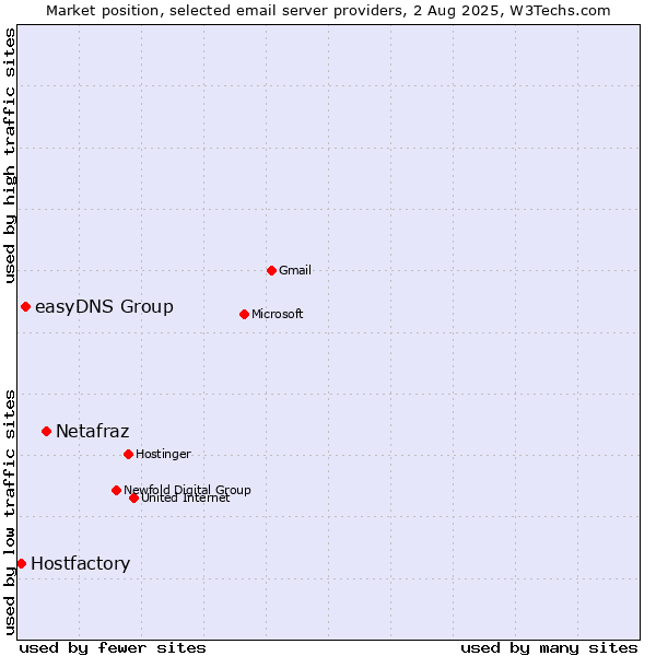 Market position of Netafraz vs. easyDNS Group vs. Hostfactory
