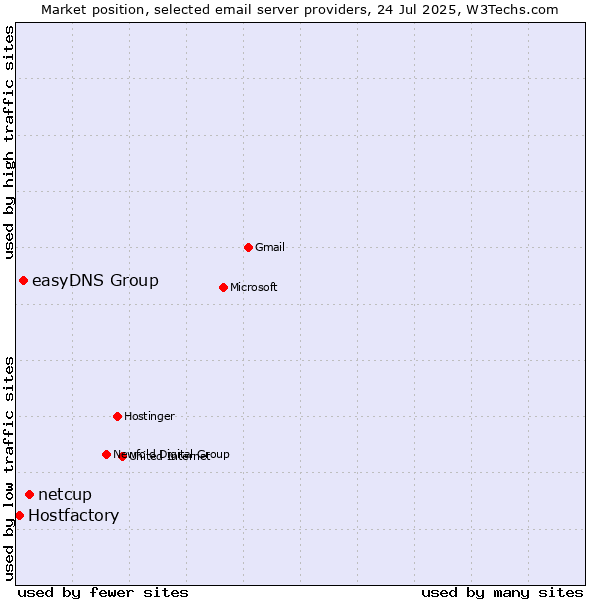 Market position of netcup vs. easyDNS Group vs. Hostfactory