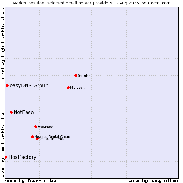 Market position of NetEase vs. easyDNS Group vs. Hostfactory